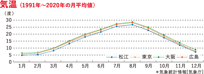気温のグラフ