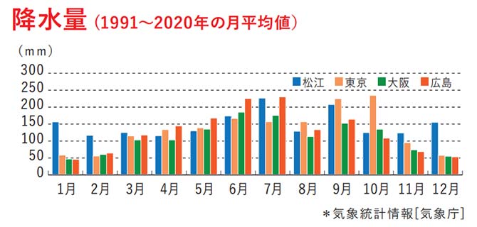 降水量のグラフ
