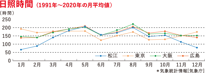日照時間のグラフ