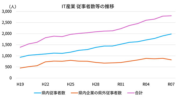 ソフト系IT産業 県内従事者数等の推移
