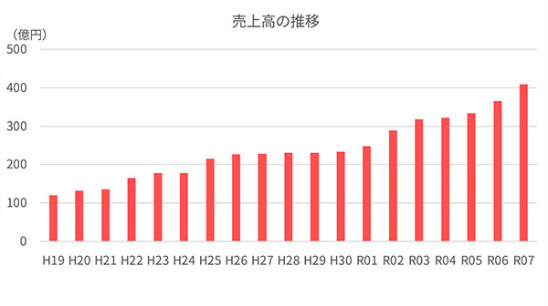 ソフト系IT産業 売上高の推移