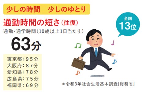 通勤・通学時間の短さ 全国13位