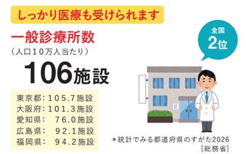 一般診療所数 全国2位