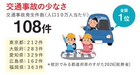 交通事故の少なさ 全国1位