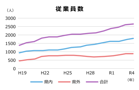 ソフト系IT産業 県内従事者数の推移