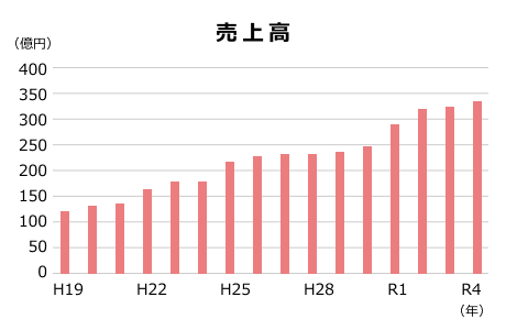 ソフト系IT産業 売上高の推移